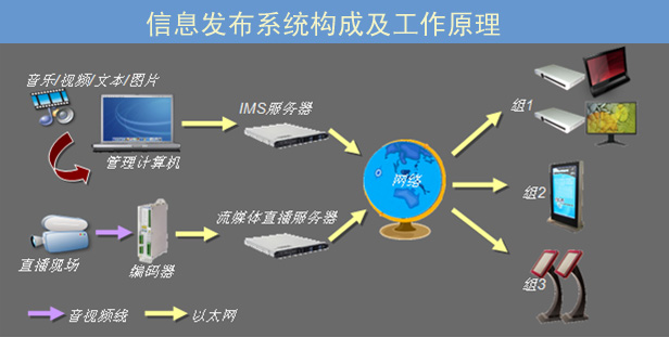 信息發(fā)布系統(tǒng)構(gòu)成及工作原理